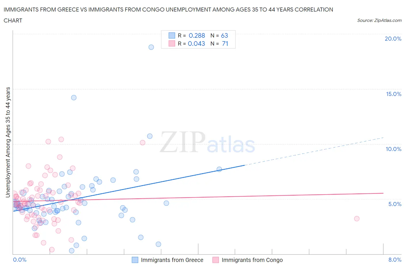 Immigrants from Greece vs Immigrants from Congo Unemployment Among Ages 35 to 44 years