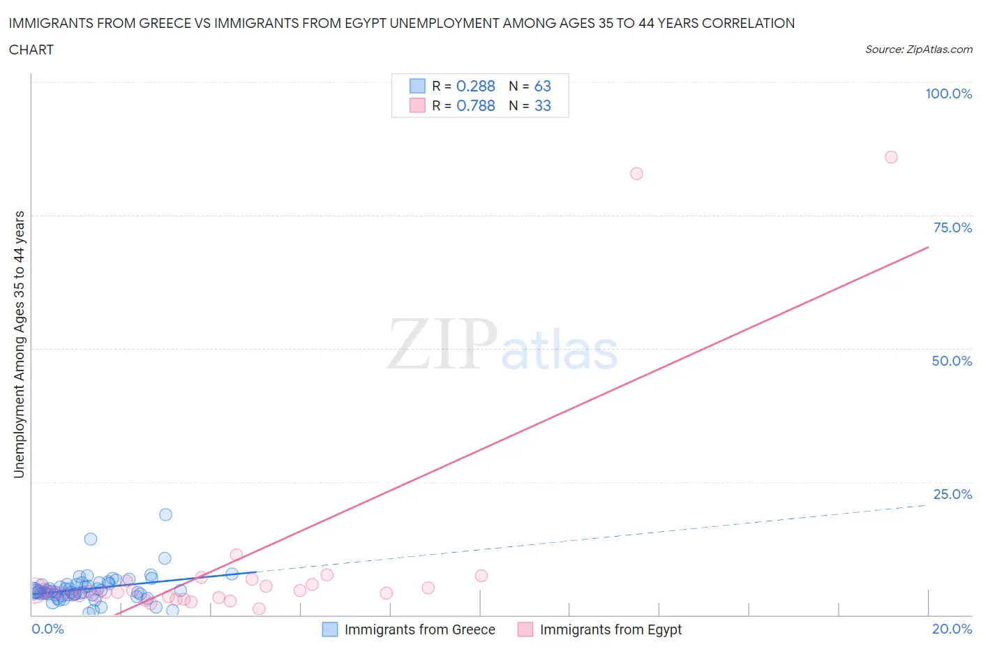 Immigrants from Greece vs Immigrants from Egypt Unemployment Among Ages 35 to 44 years