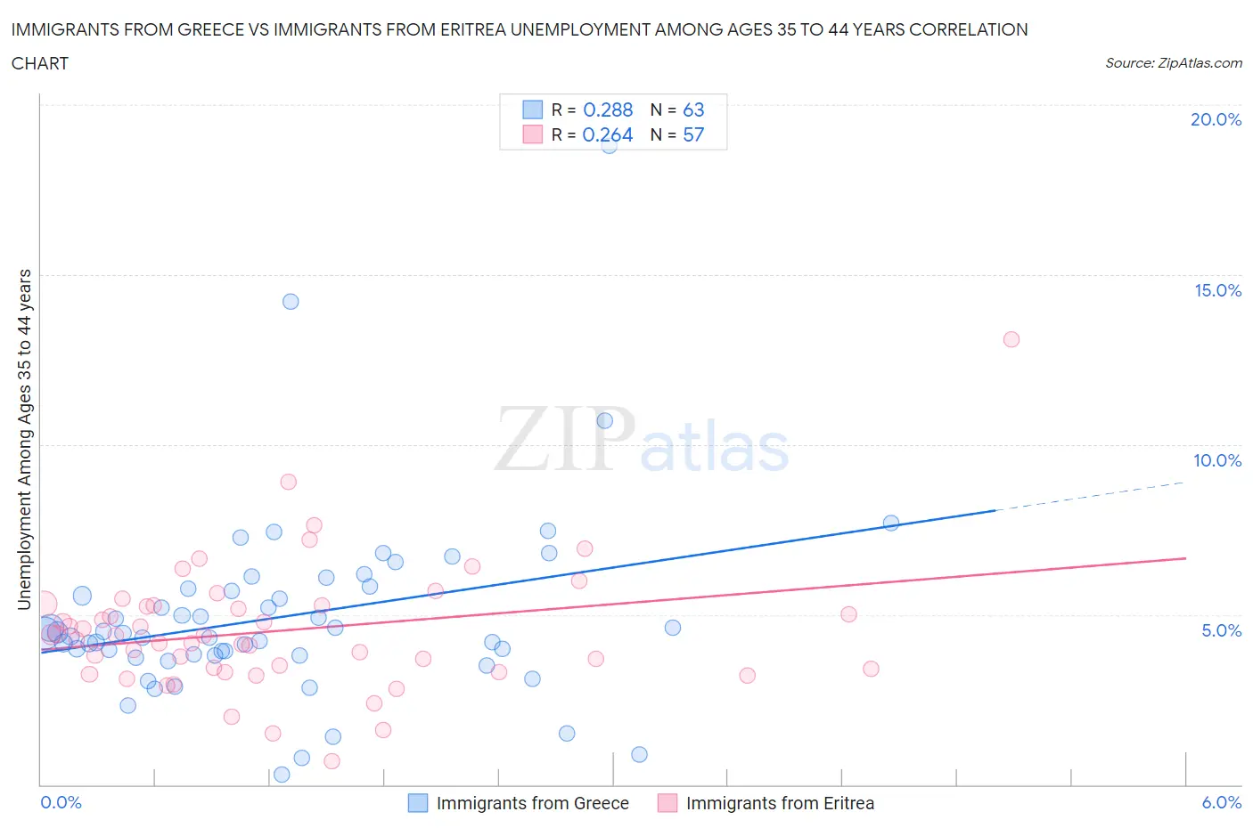 Immigrants from Greece vs Immigrants from Eritrea Unemployment Among Ages 35 to 44 years