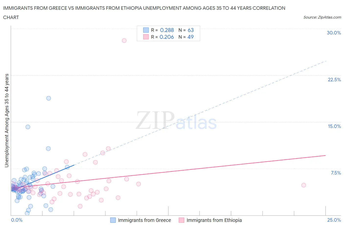 Immigrants from Greece vs Immigrants from Ethiopia Unemployment Among Ages 35 to 44 years