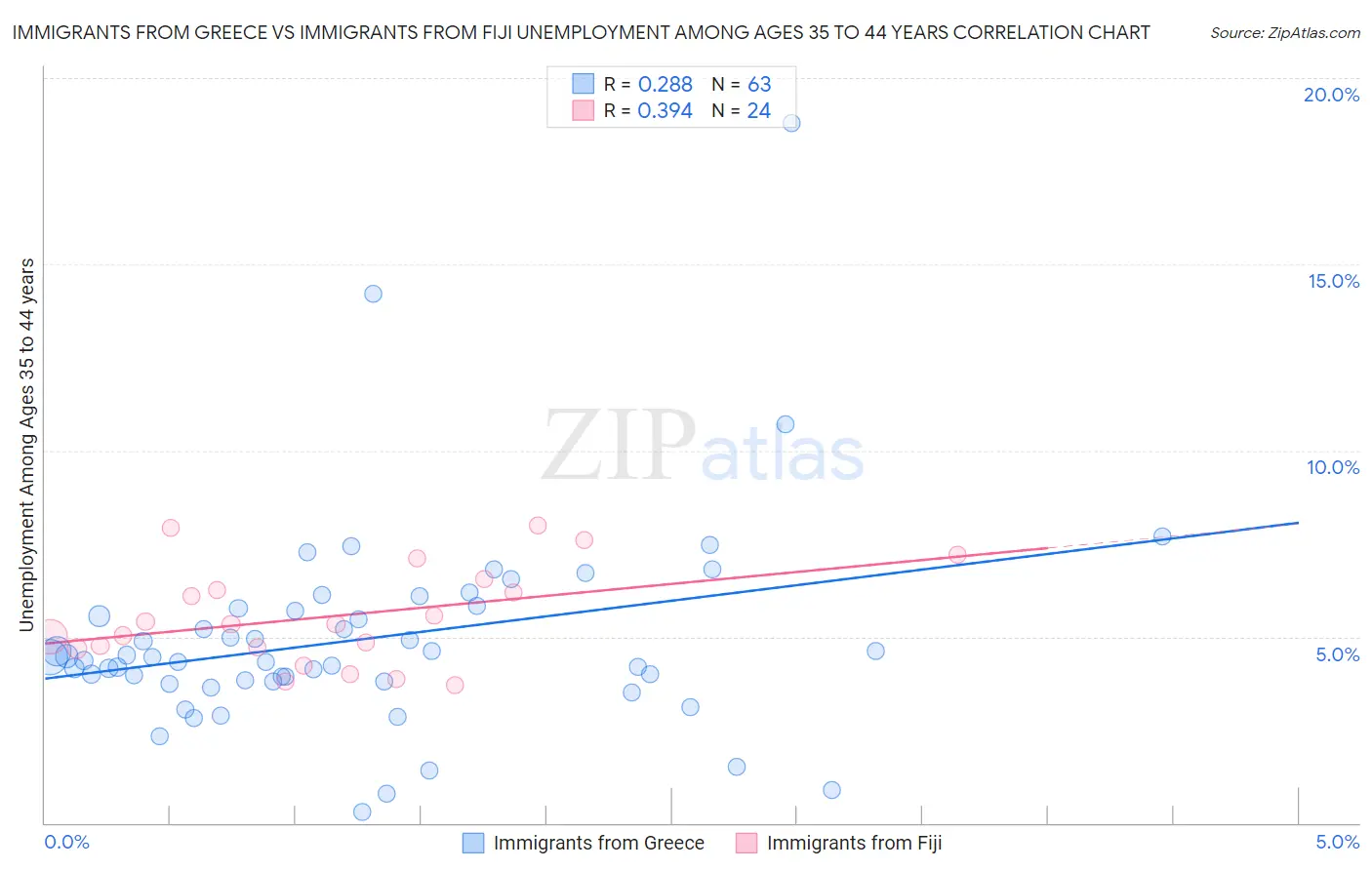 Immigrants from Greece vs Immigrants from Fiji Unemployment Among Ages 35 to 44 years