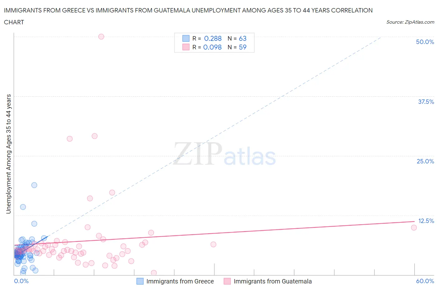 Immigrants from Greece vs Immigrants from Guatemala Unemployment Among Ages 35 to 44 years