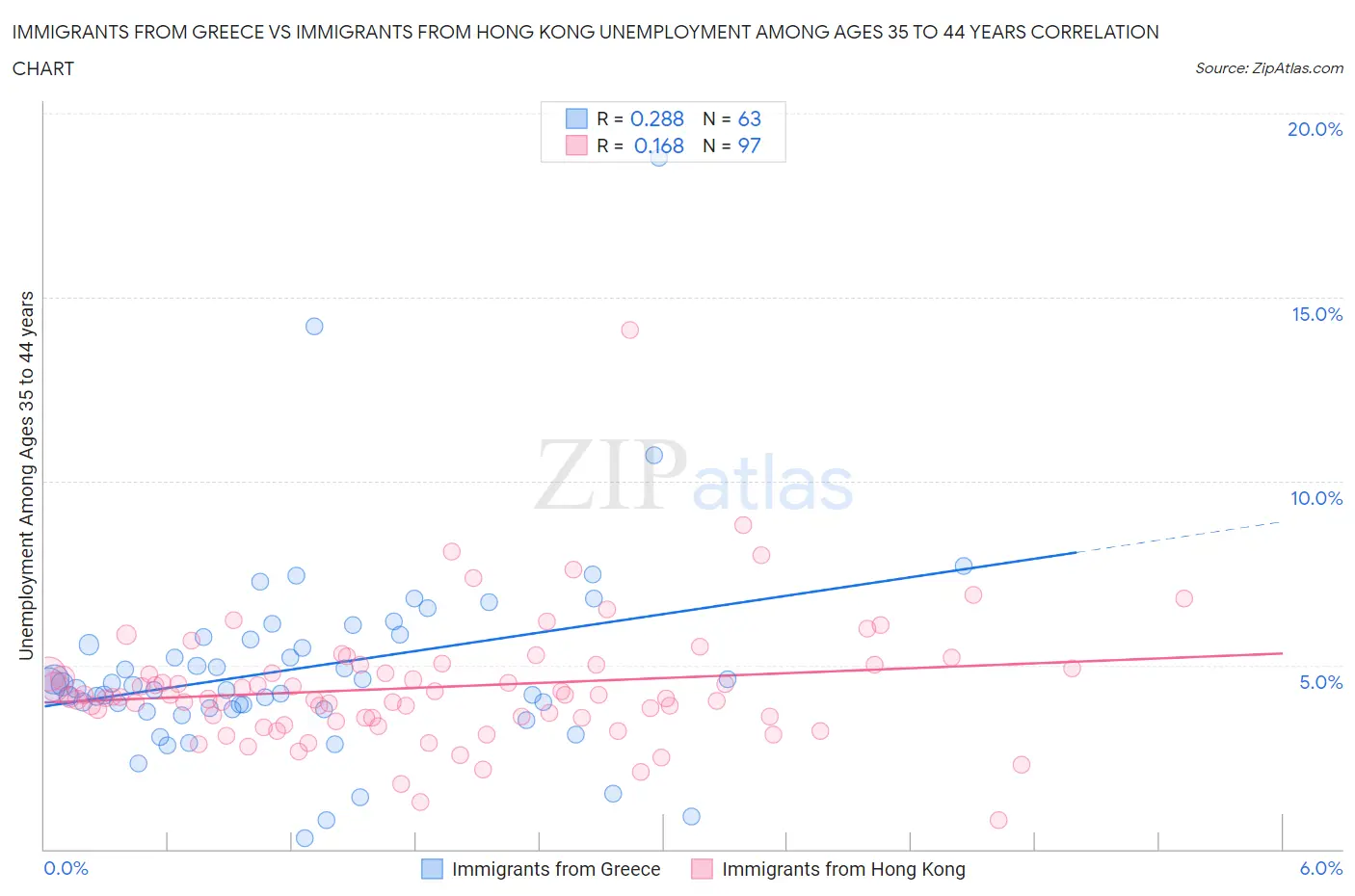 Immigrants from Greece vs Immigrants from Hong Kong Unemployment Among Ages 35 to 44 years