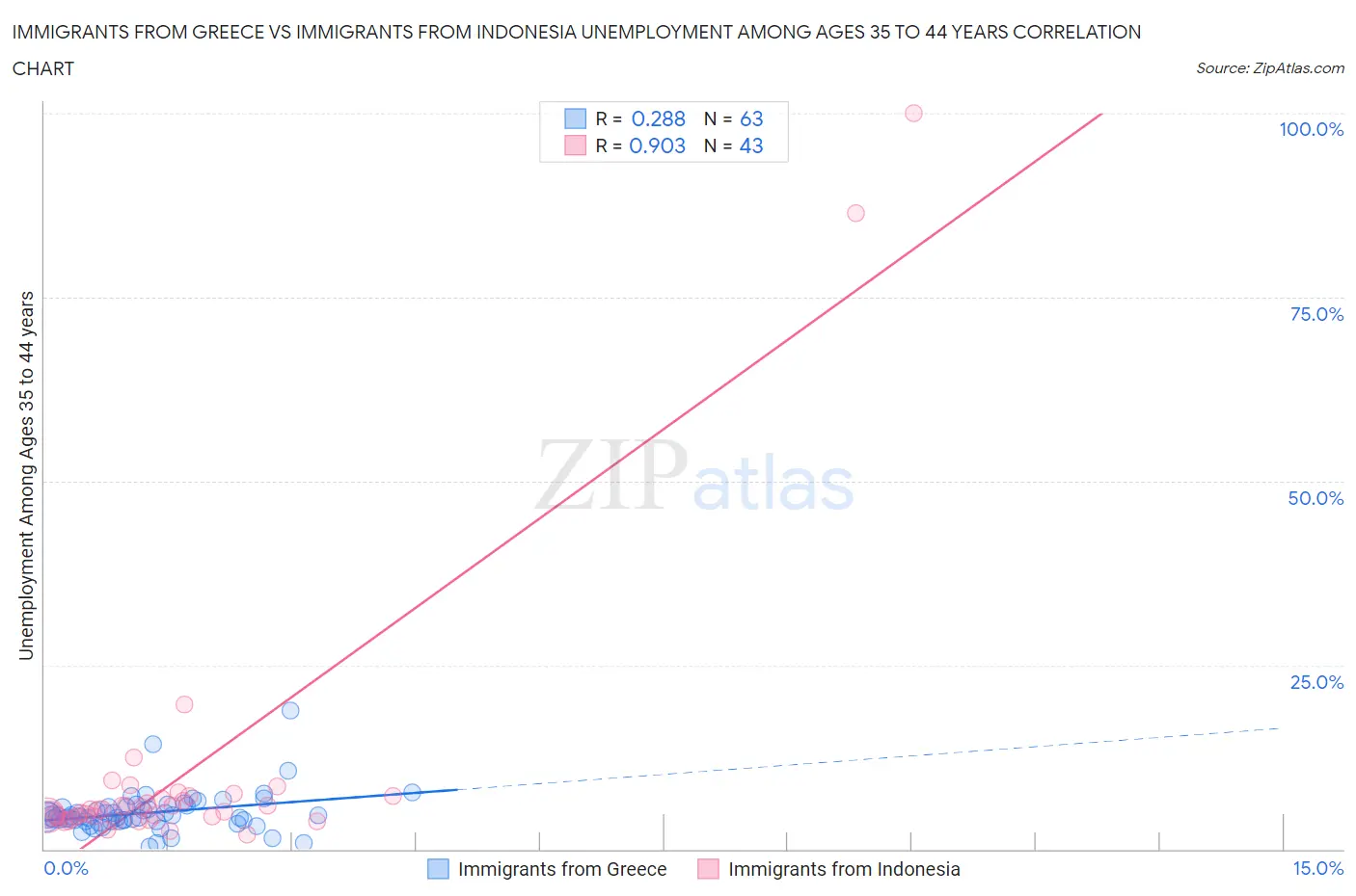 Immigrants from Greece vs Immigrants from Indonesia Unemployment Among Ages 35 to 44 years