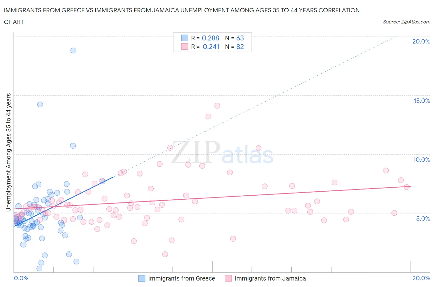 Immigrants from Greece vs Immigrants from Jamaica Unemployment Among Ages 35 to 44 years