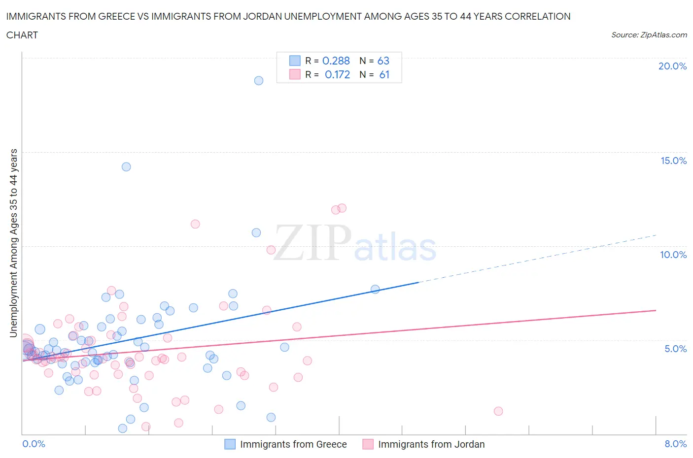 Immigrants from Greece vs Immigrants from Jordan Unemployment Among Ages 35 to 44 years