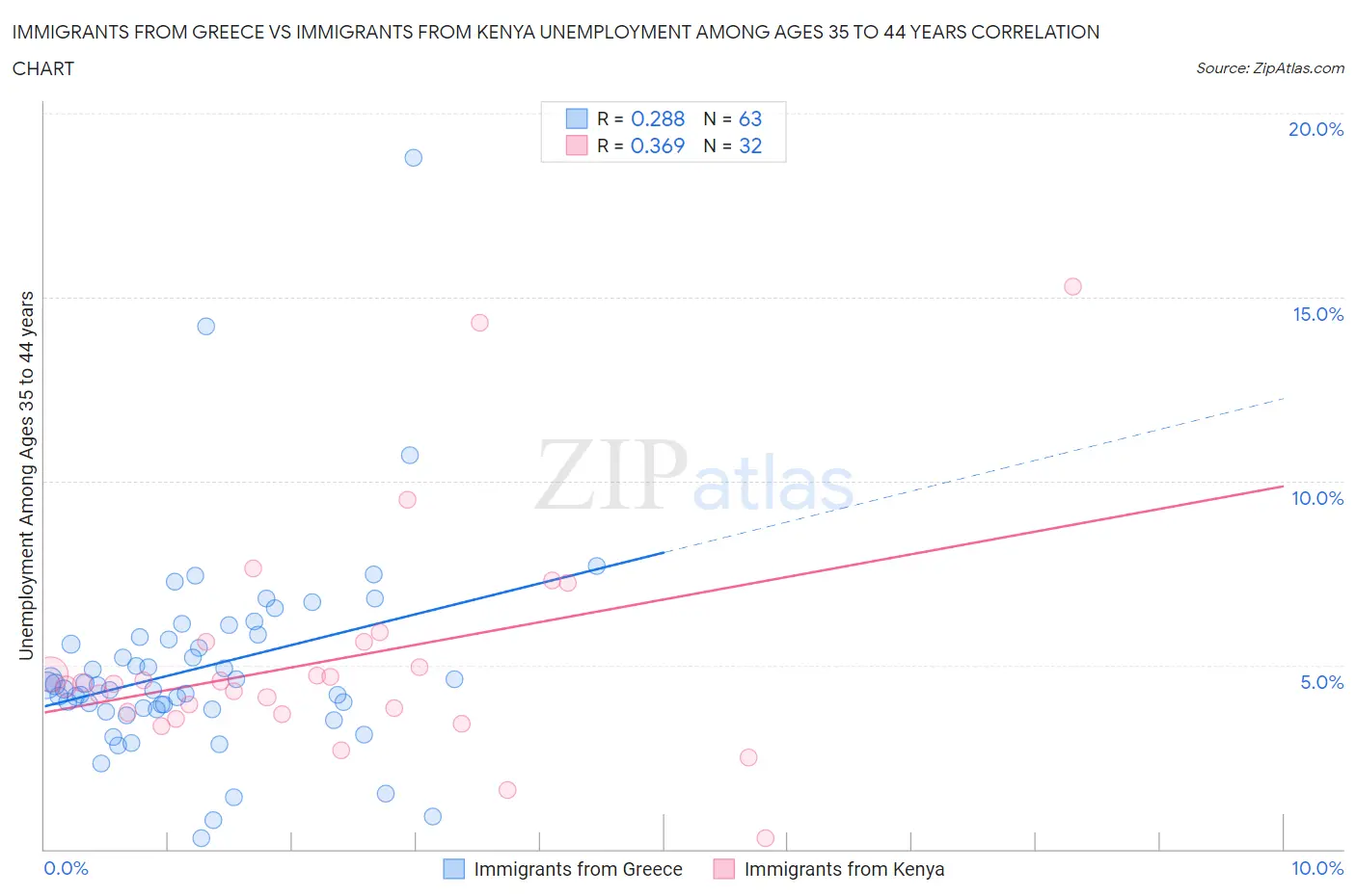 Immigrants from Greece vs Immigrants from Kenya Unemployment Among Ages 35 to 44 years