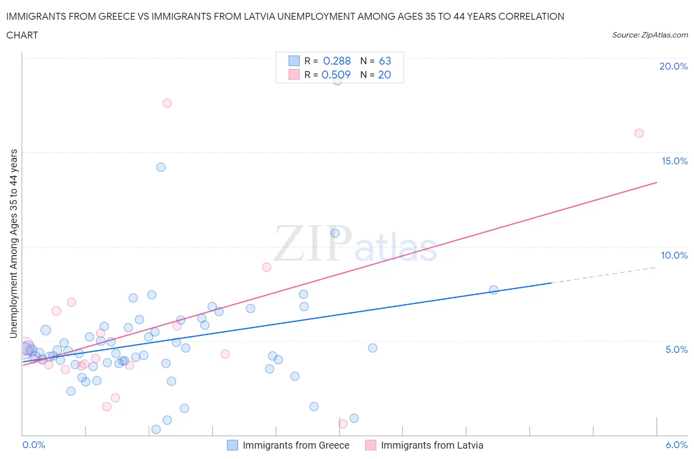 Immigrants from Greece vs Immigrants from Latvia Unemployment Among Ages 35 to 44 years