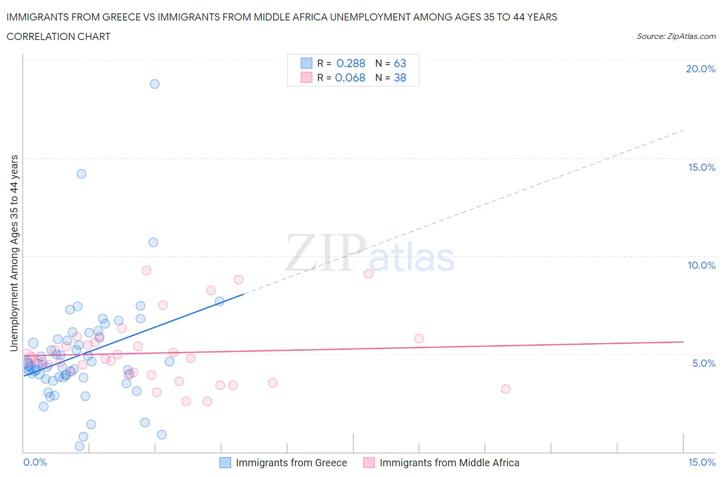 Immigrants from Greece vs Immigrants from Middle Africa Unemployment Among Ages 35 to 44 years