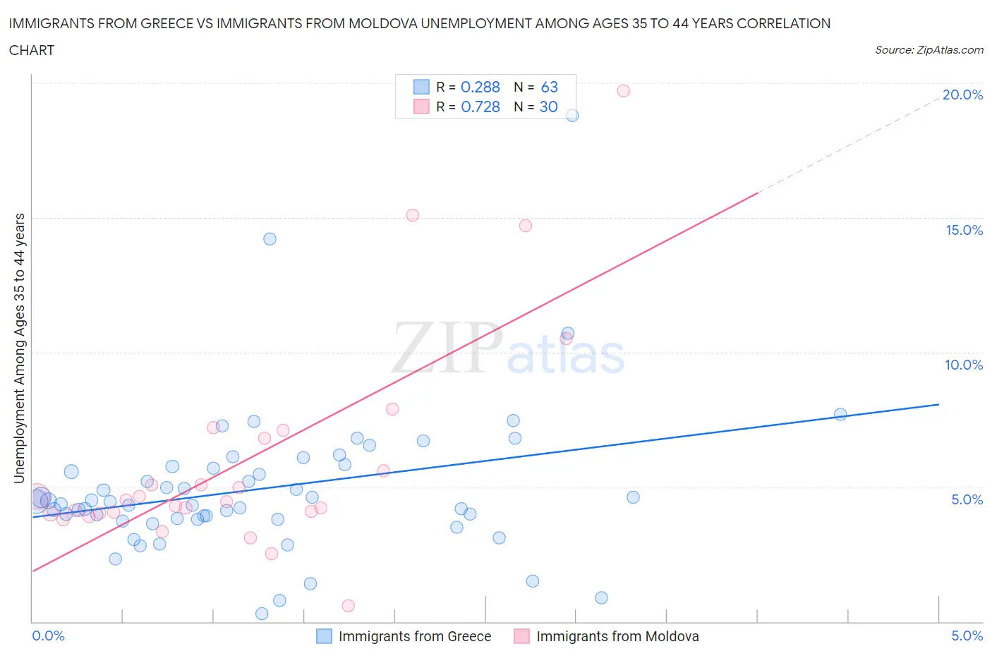 Immigrants from Greece vs Immigrants from Moldova Unemployment Among Ages 35 to 44 years
