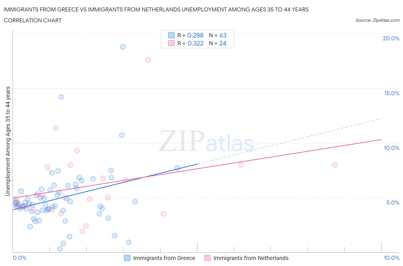 Immigrants from Greece vs Immigrants from Netherlands Unemployment Among Ages 35 to 44 years