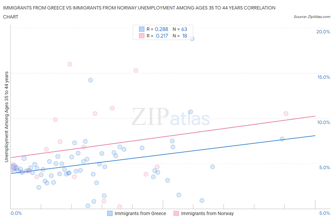Immigrants from Greece vs Immigrants from Norway Unemployment Among Ages 35 to 44 years