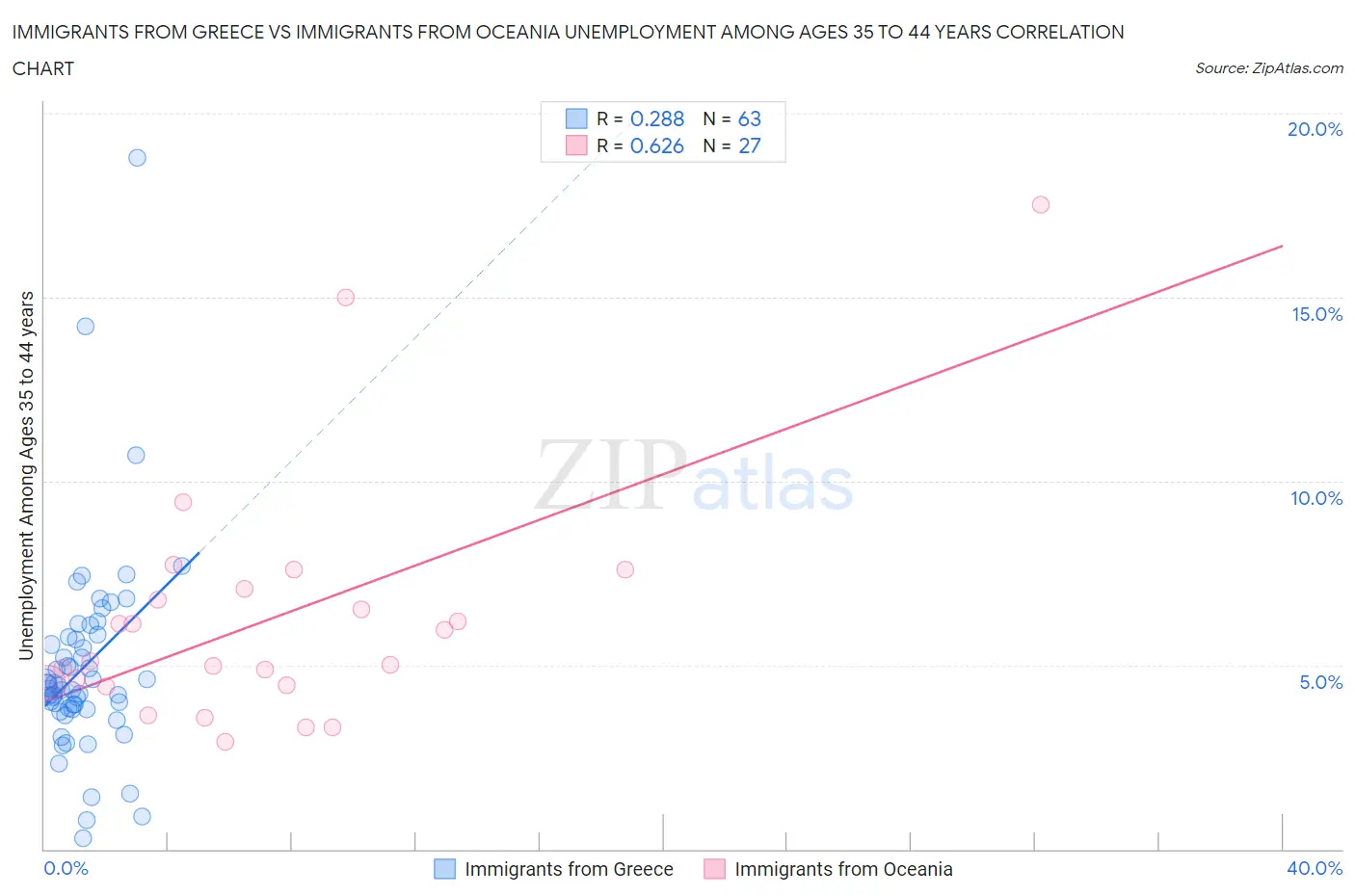 Immigrants from Greece vs Immigrants from Oceania Unemployment Among Ages 35 to 44 years