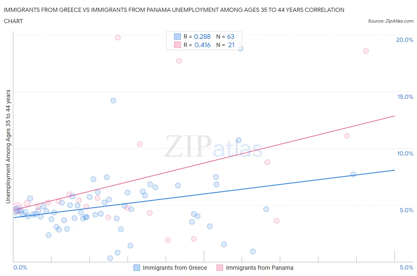 Immigrants from Greece vs Immigrants from Panama Unemployment Among Ages 35 to 44 years