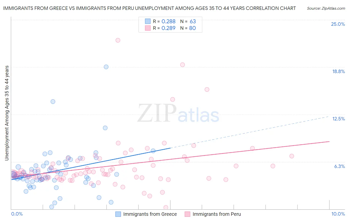 Immigrants from Greece vs Immigrants from Peru Unemployment Among Ages 35 to 44 years