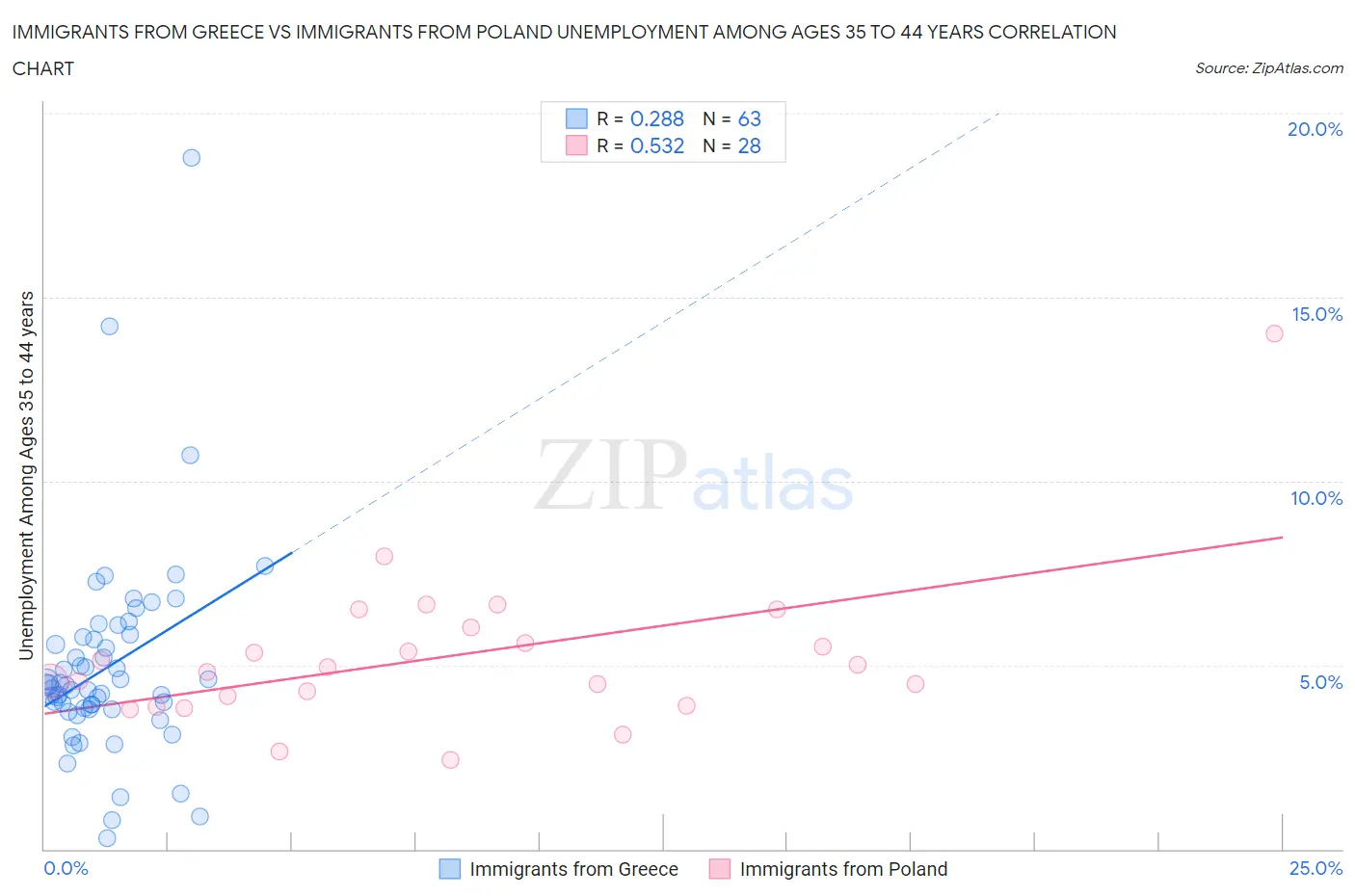 Immigrants from Greece vs Immigrants from Poland Unemployment Among Ages 35 to 44 years