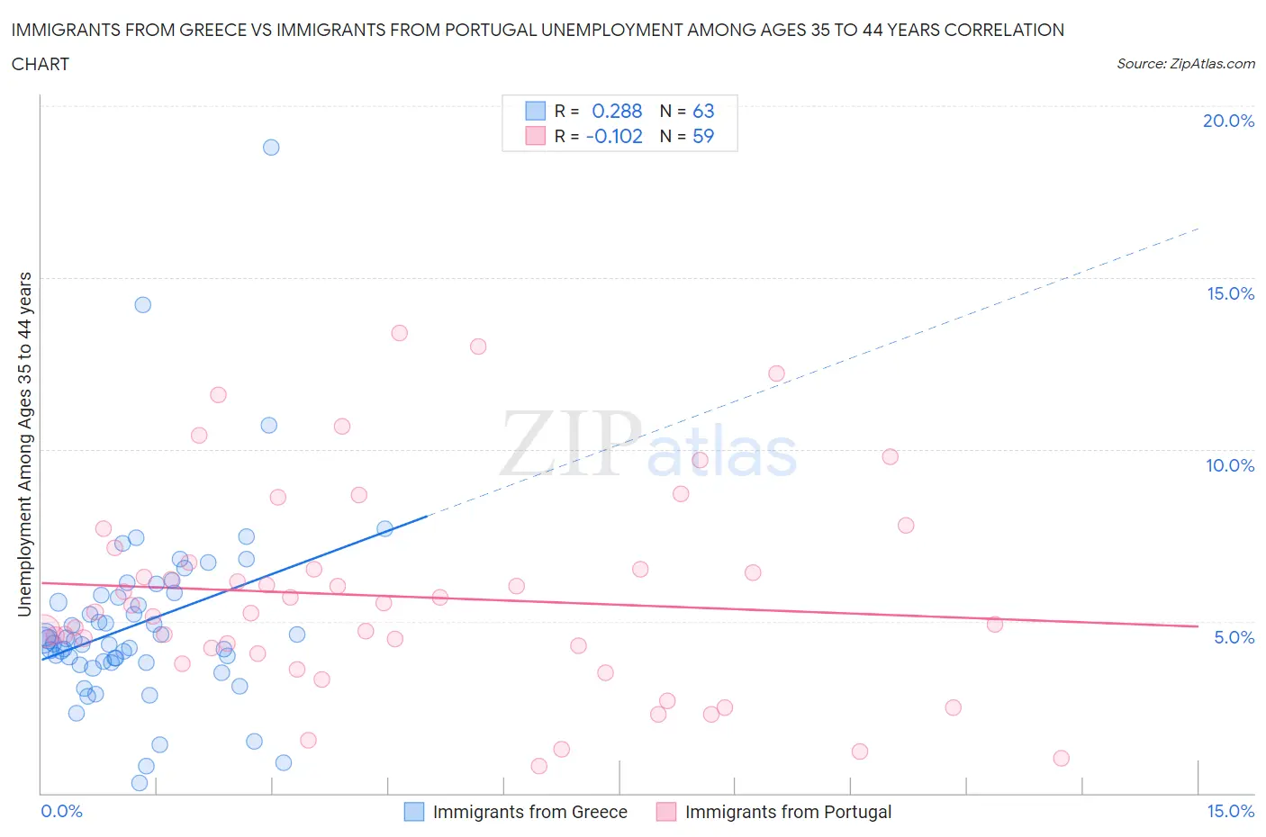 Immigrants from Greece vs Immigrants from Portugal Unemployment Among Ages 35 to 44 years
