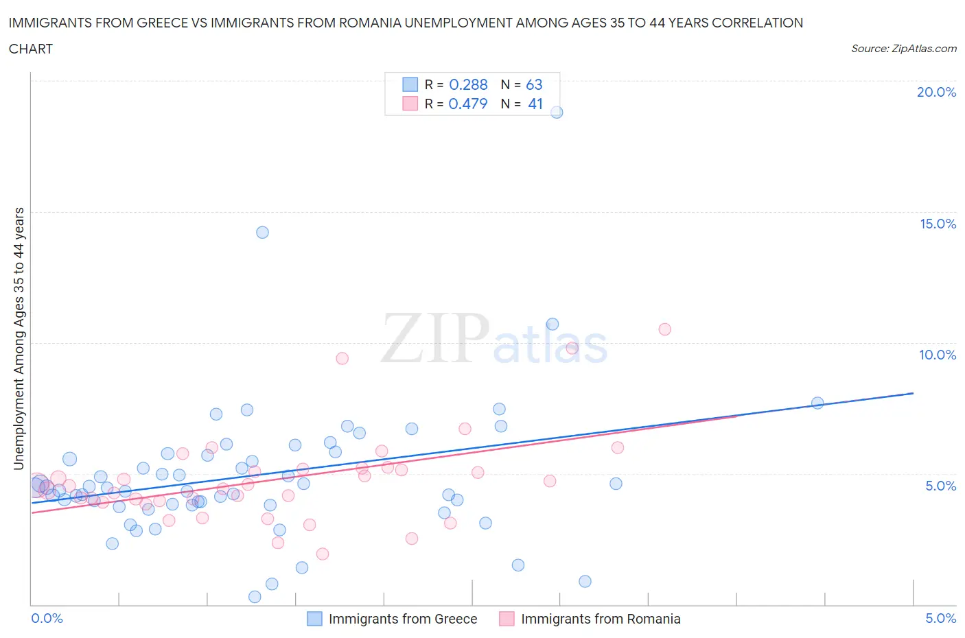 Immigrants from Greece vs Immigrants from Romania Unemployment Among Ages 35 to 44 years