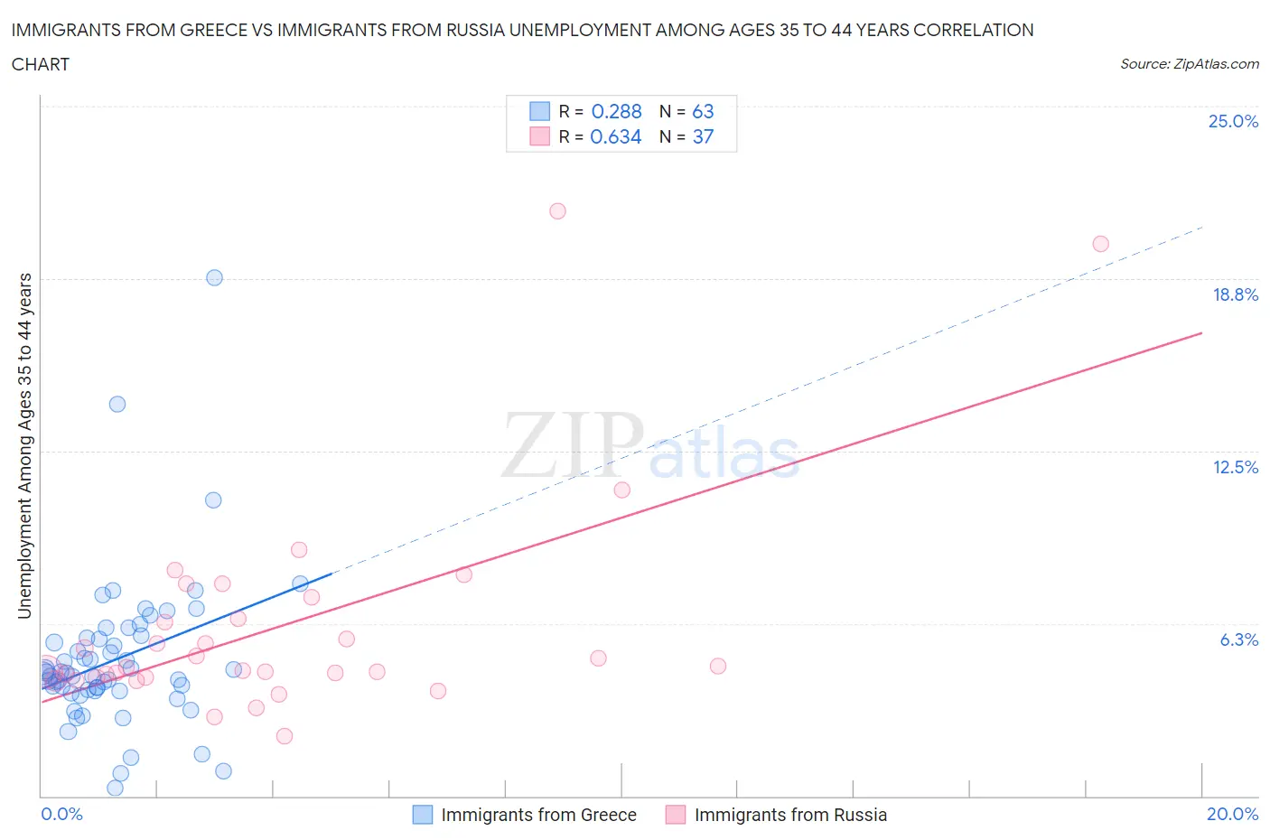 Immigrants from Greece vs Immigrants from Russia Unemployment Among Ages 35 to 44 years