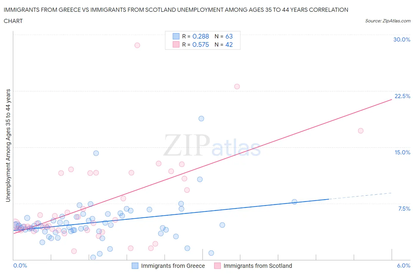 Immigrants from Greece vs Immigrants from Scotland Unemployment Among Ages 35 to 44 years
