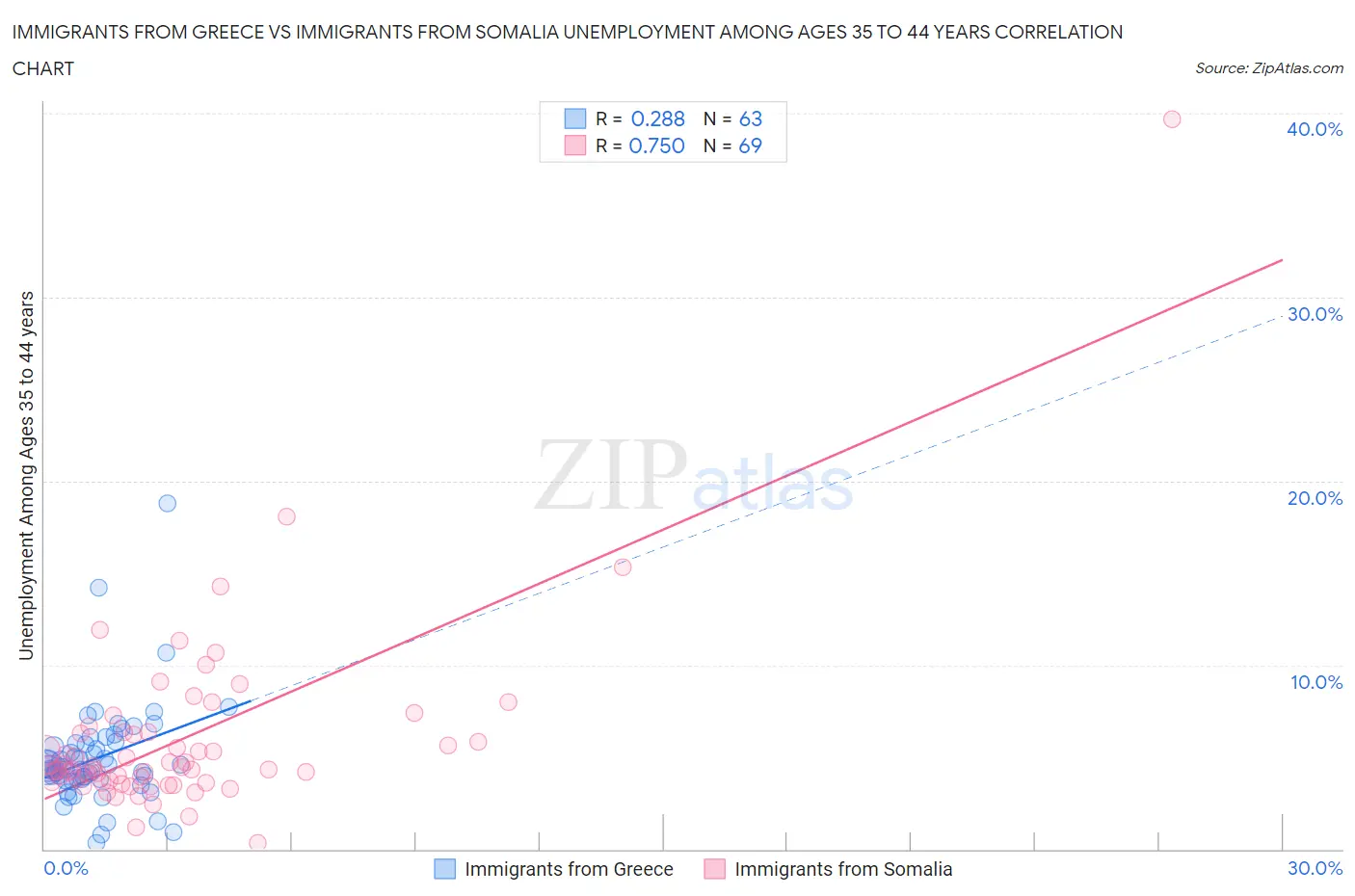 Immigrants from Greece vs Immigrants from Somalia Unemployment Among Ages 35 to 44 years