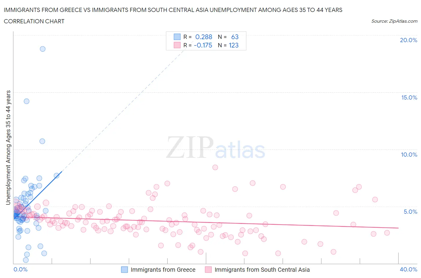 Immigrants from Greece vs Immigrants from South Central Asia Unemployment Among Ages 35 to 44 years