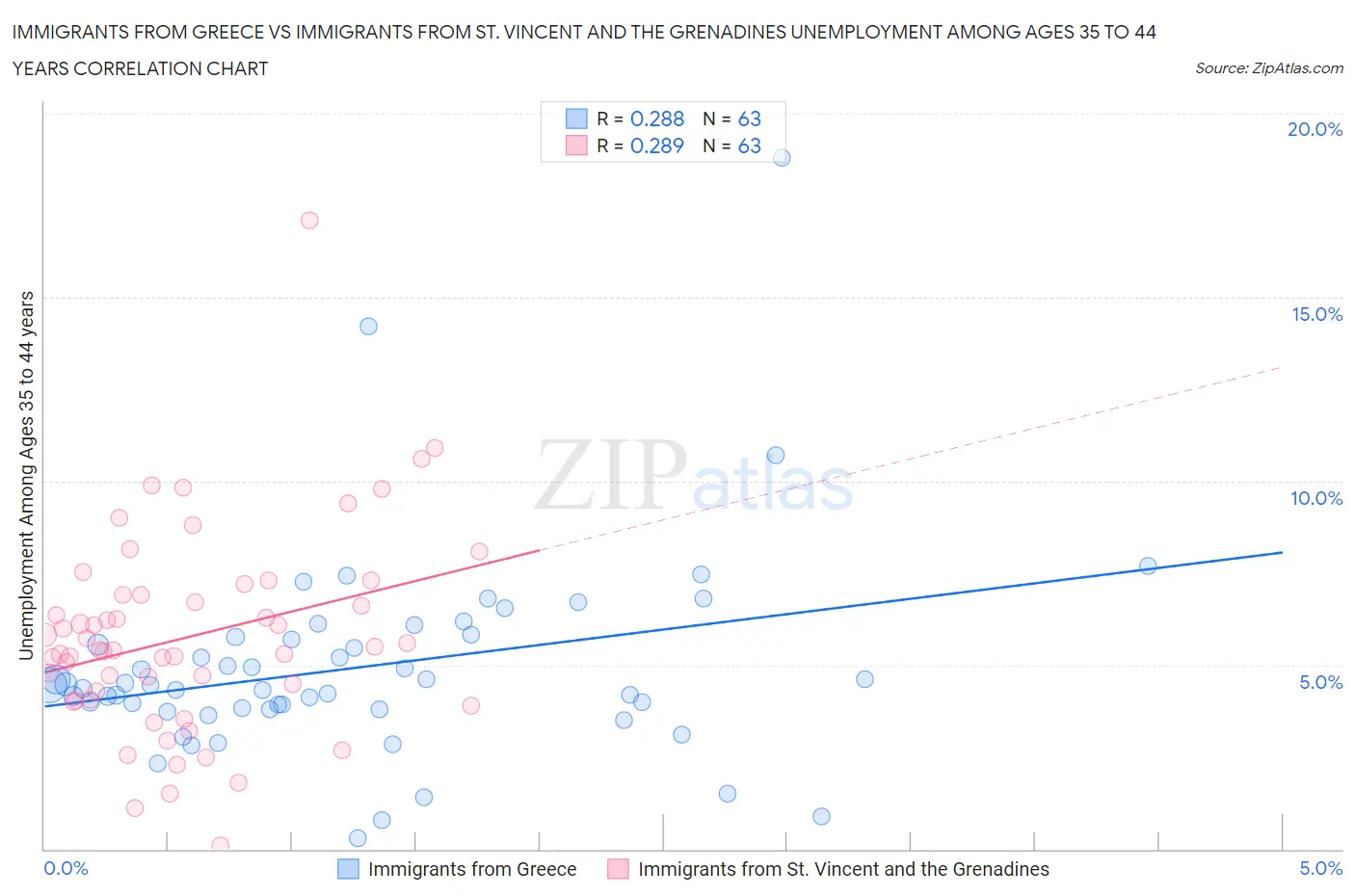 Immigrants from Greece vs Immigrants from St. Vincent and the Grenadines Unemployment Among Ages 35 to 44 years