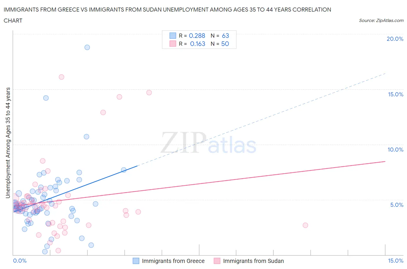 Immigrants from Greece vs Immigrants from Sudan Unemployment Among Ages 35 to 44 years