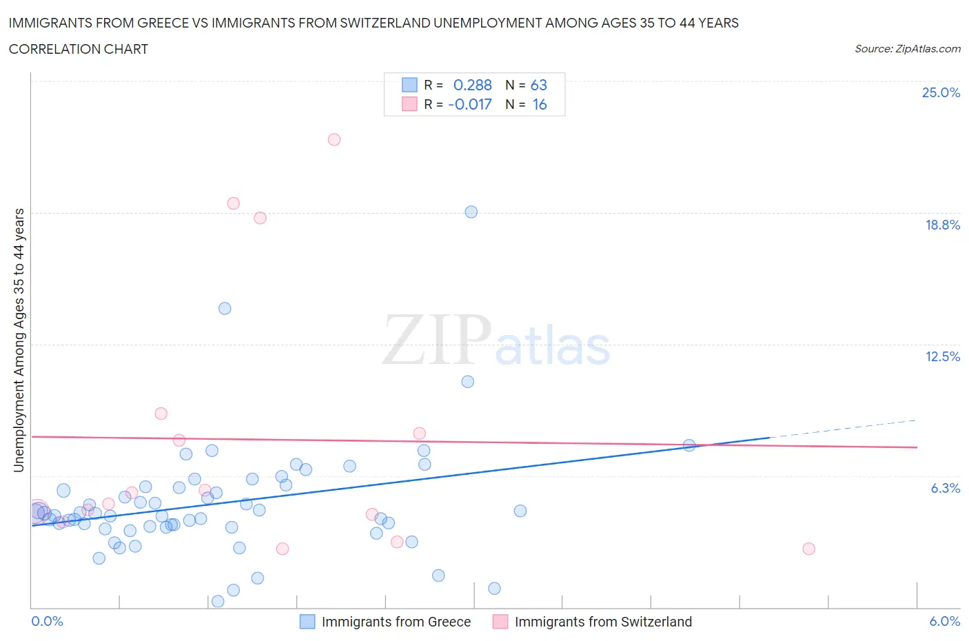 Immigrants from Greece vs Immigrants from Switzerland Unemployment Among Ages 35 to 44 years