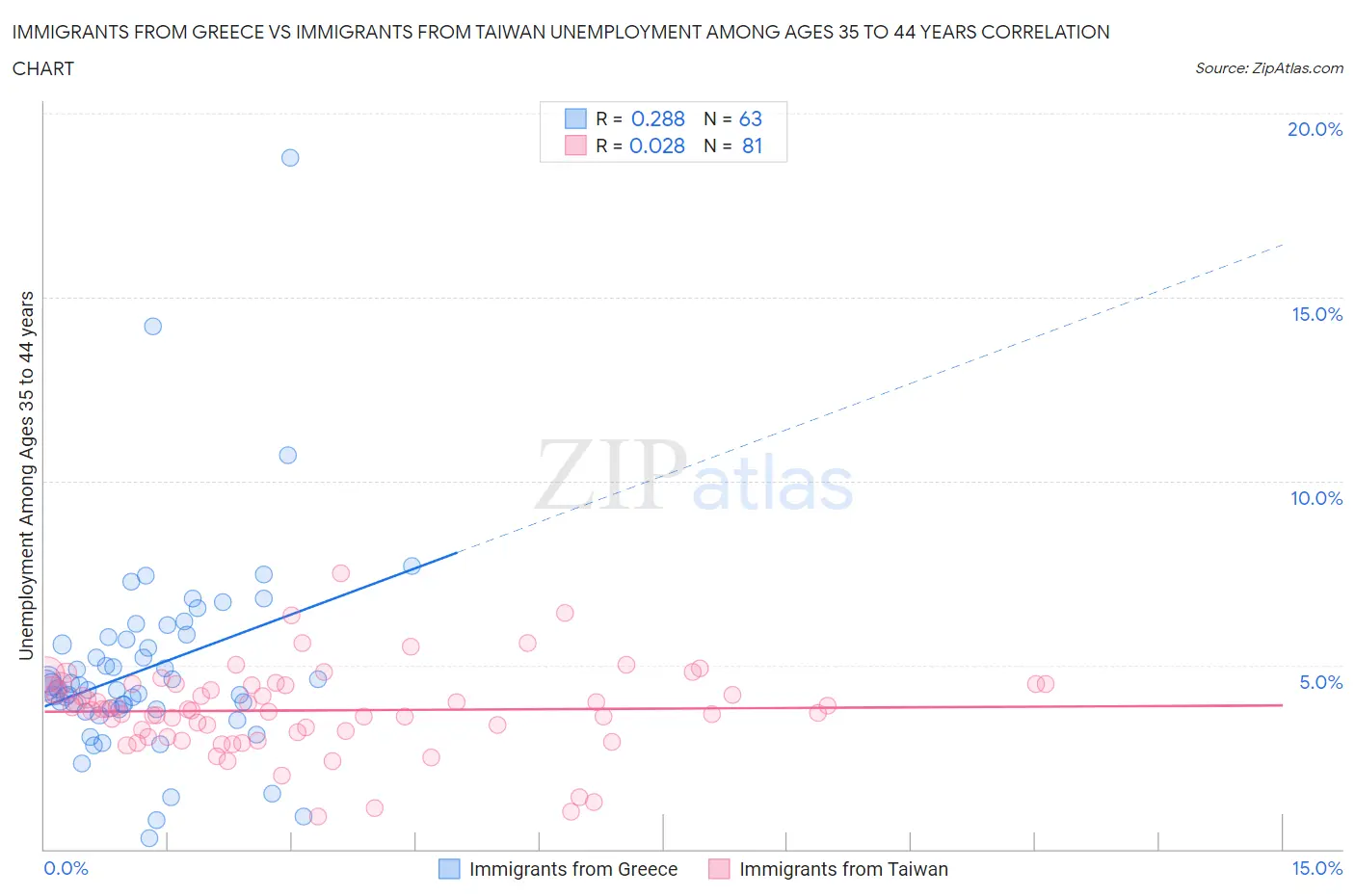 Immigrants from Greece vs Immigrants from Taiwan Unemployment Among Ages 35 to 44 years