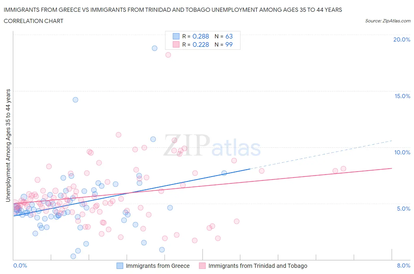 Immigrants from Greece vs Immigrants from Trinidad and Tobago Unemployment Among Ages 35 to 44 years