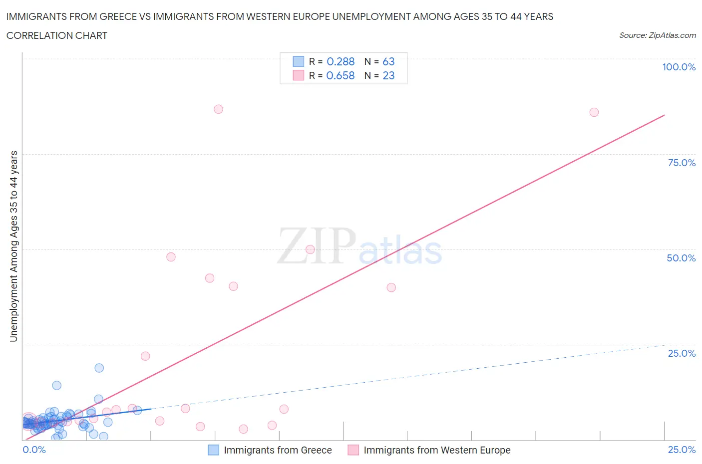 Immigrants from Greece vs Immigrants from Western Europe Unemployment Among Ages 35 to 44 years