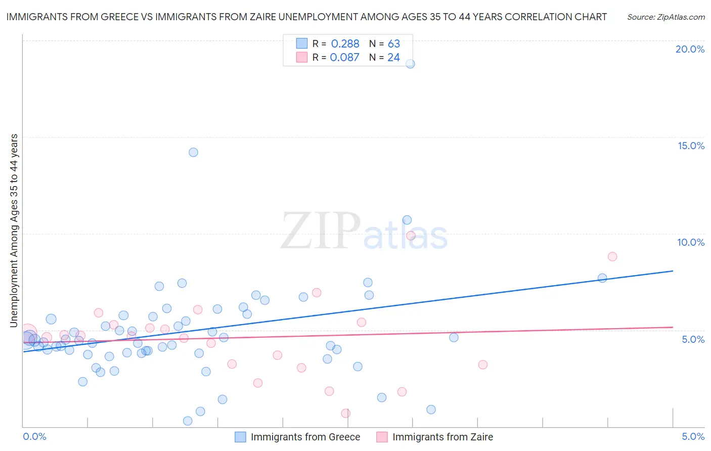Immigrants from Greece vs Immigrants from Zaire Unemployment Among Ages 35 to 44 years