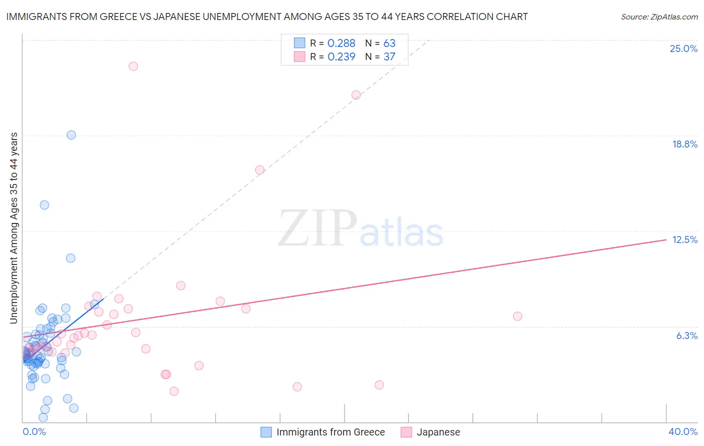 Immigrants from Greece vs Japanese Unemployment Among Ages 35 to 44 years