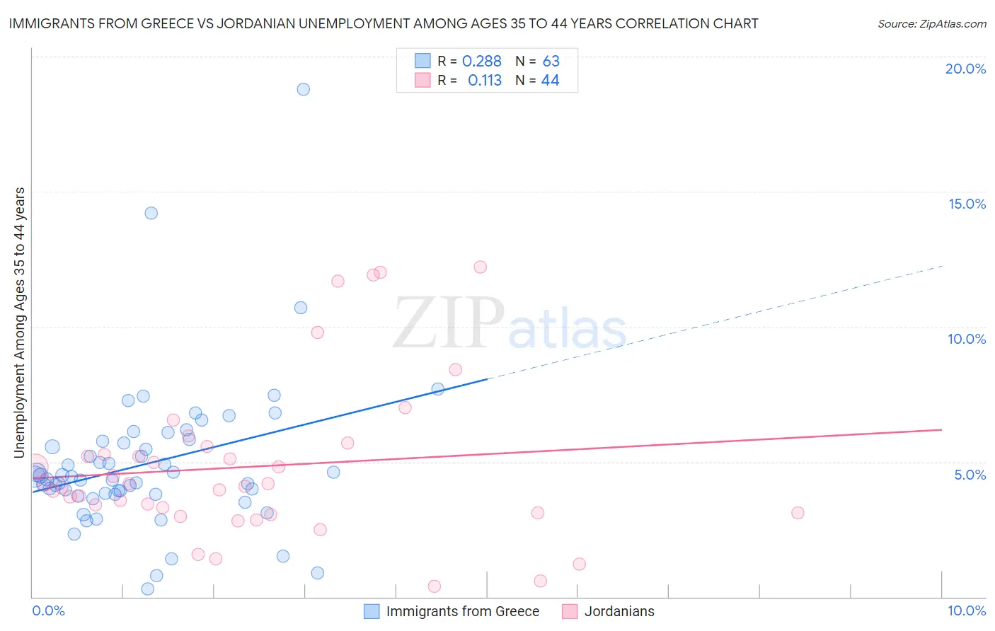 Immigrants from Greece vs Jordanian Unemployment Among Ages 35 to 44 years