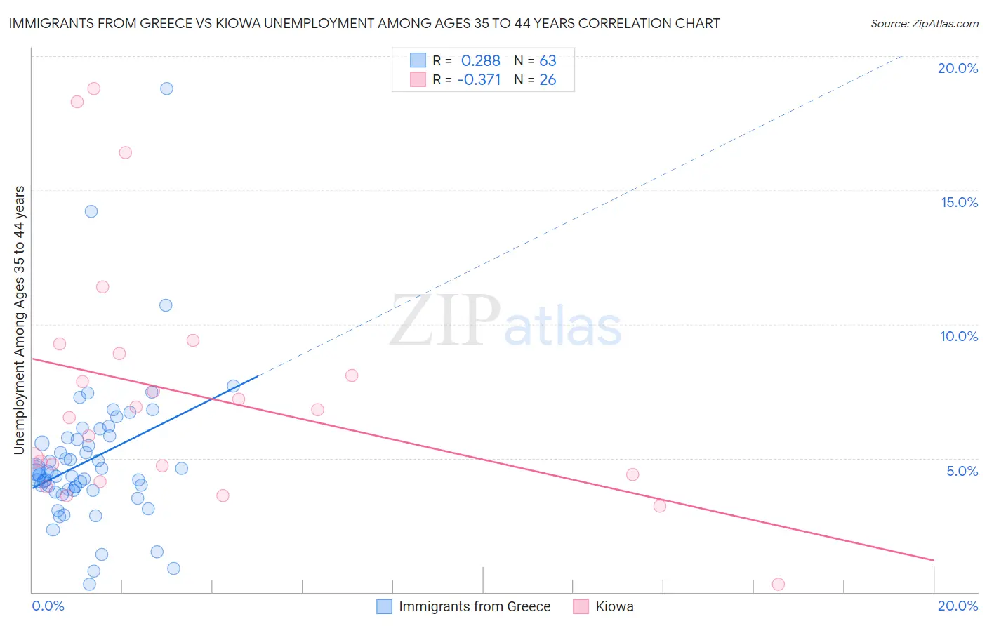 Immigrants from Greece vs Kiowa Unemployment Among Ages 35 to 44 years