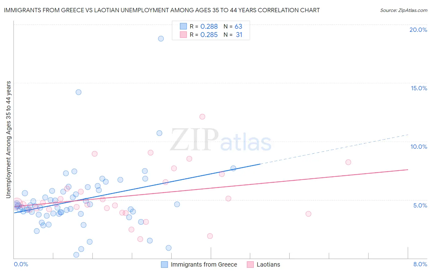 Immigrants from Greece vs Laotian Unemployment Among Ages 35 to 44 years