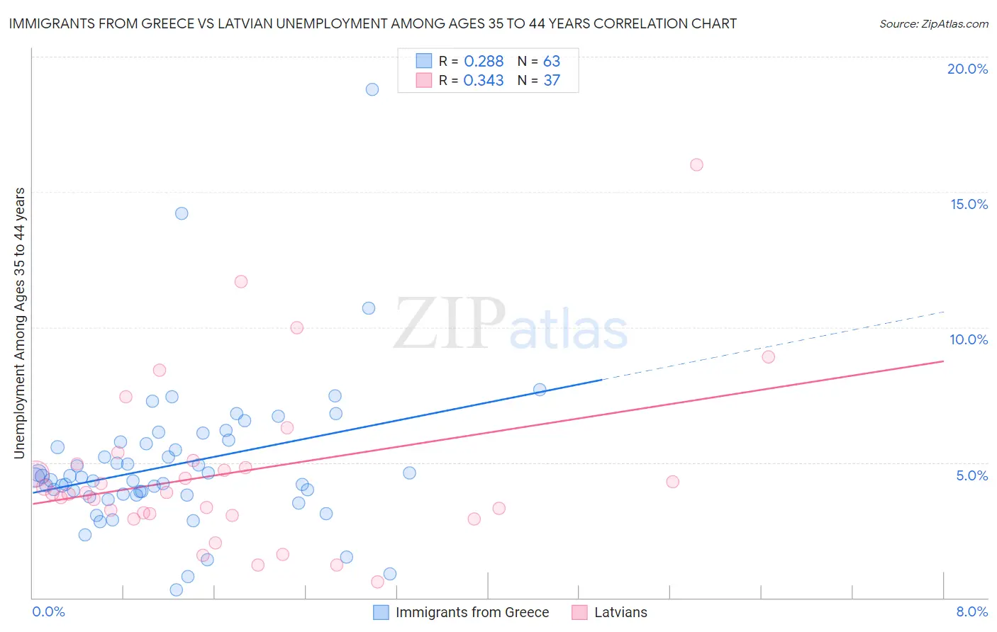 Immigrants from Greece vs Latvian Unemployment Among Ages 35 to 44 years