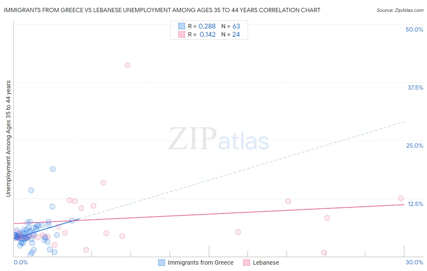 Immigrants from Greece vs Lebanese Unemployment Among Ages 35 to 44 years