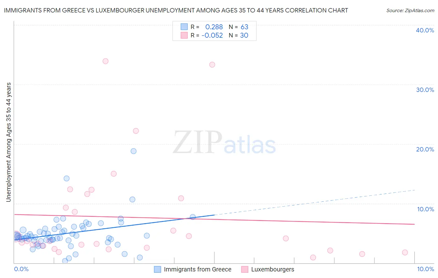 Immigrants from Greece vs Luxembourger Unemployment Among Ages 35 to 44 years