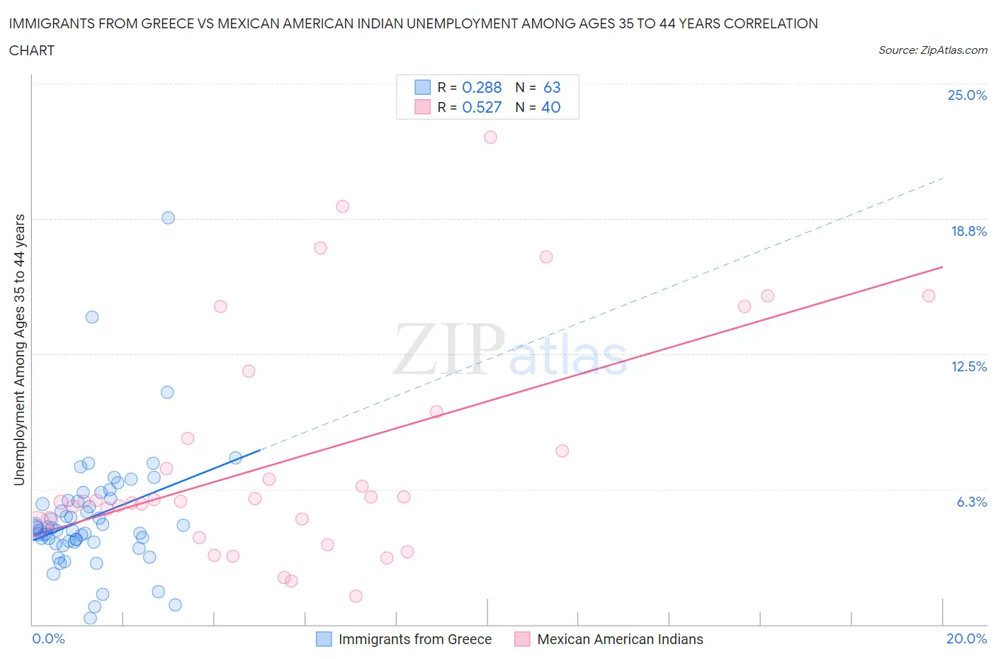 Immigrants from Greece vs Mexican American Indian Unemployment Among Ages 35 to 44 years