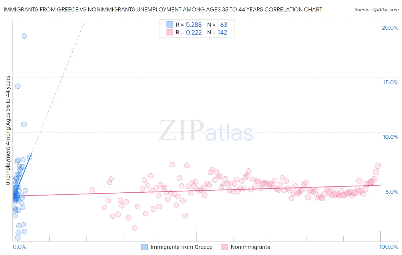 Immigrants from Greece vs Nonimmigrants Unemployment Among Ages 35 to 44 years