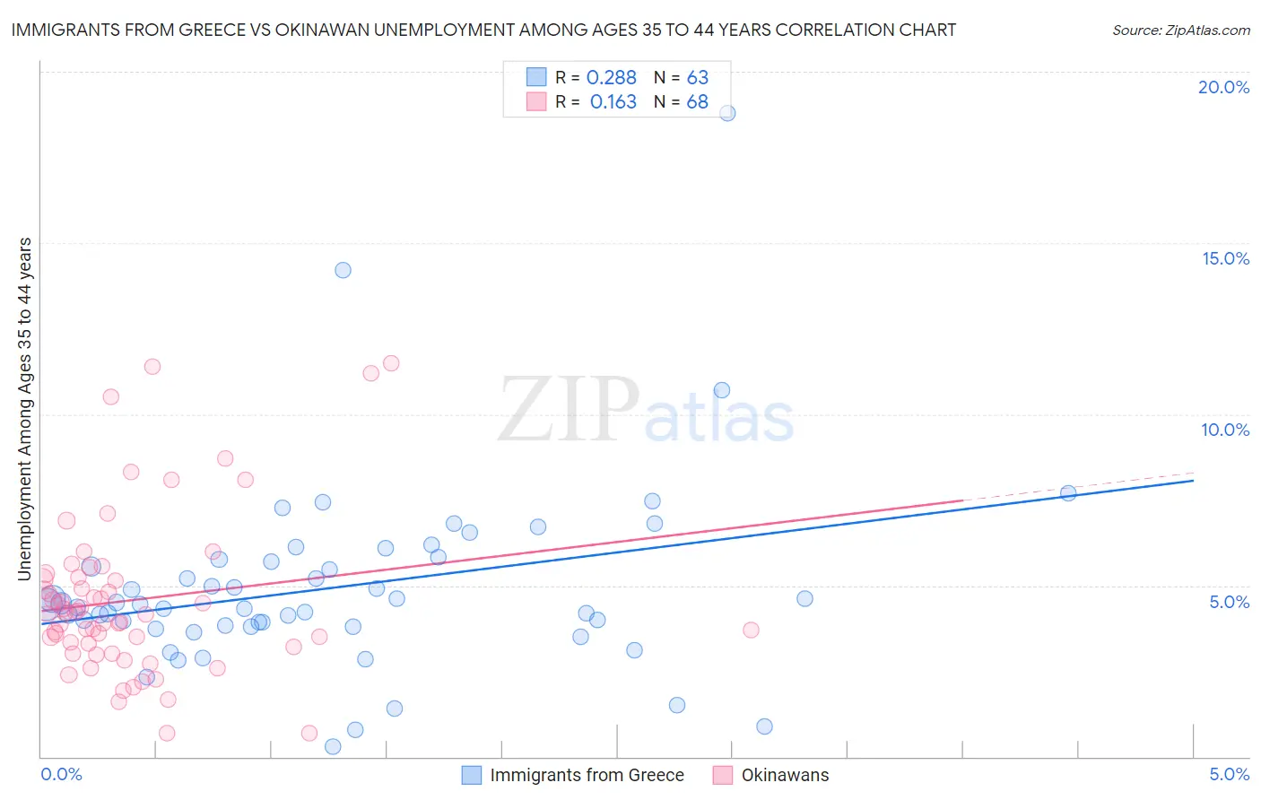 Immigrants from Greece vs Okinawan Unemployment Among Ages 35 to 44 years