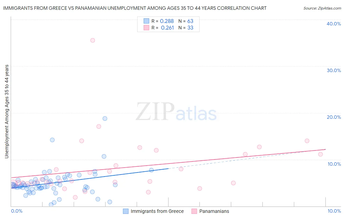 Immigrants from Greece vs Panamanian Unemployment Among Ages 35 to 44 years