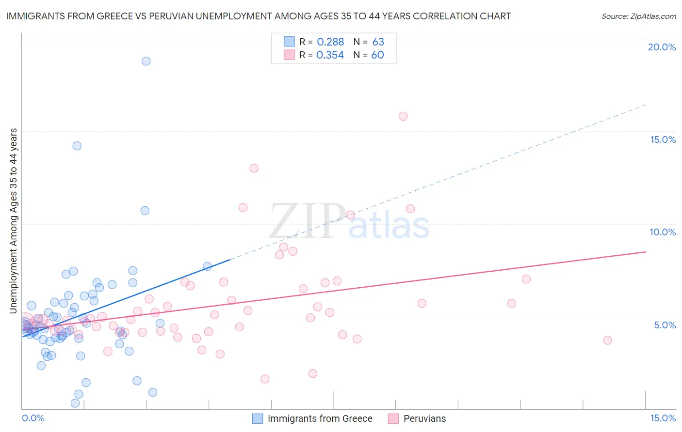 Immigrants from Greece vs Peruvian Unemployment Among Ages 35 to 44 years