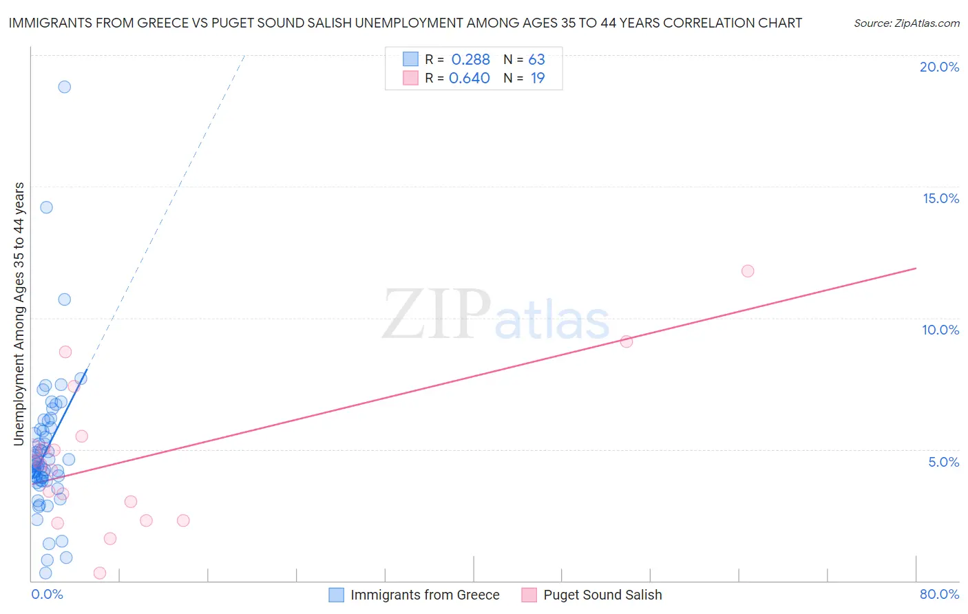 Immigrants from Greece vs Puget Sound Salish Unemployment Among Ages 35 to 44 years