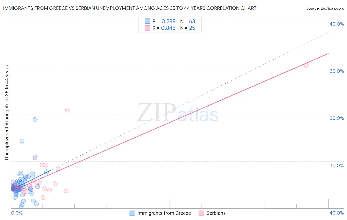 Immigrants from Greece vs Serbian Unemployment Among Ages 35 to 44 years