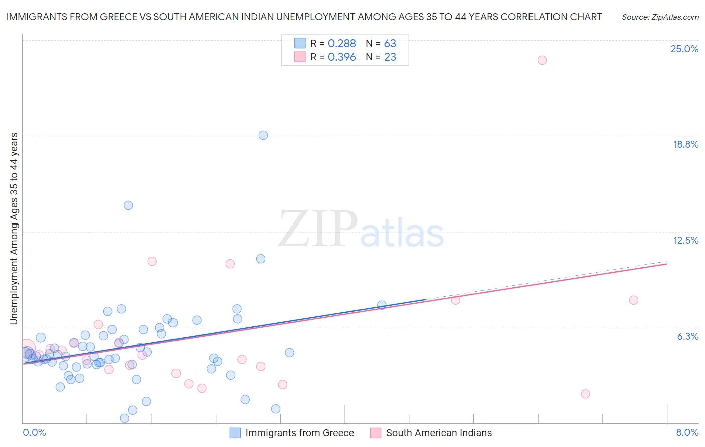 Immigrants from Greece vs South American Indian Unemployment Among Ages 35 to 44 years