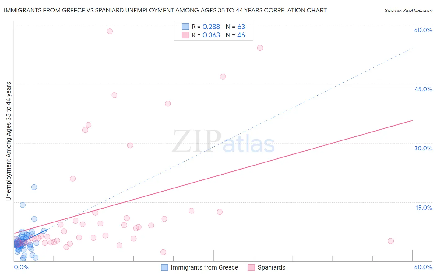 Immigrants from Greece vs Spaniard Unemployment Among Ages 35 to 44 years