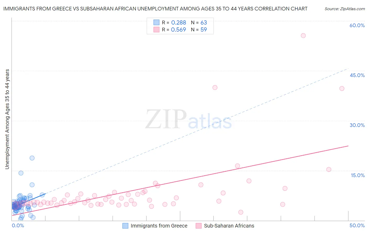Immigrants from Greece vs Subsaharan African Unemployment Among Ages 35 to 44 years